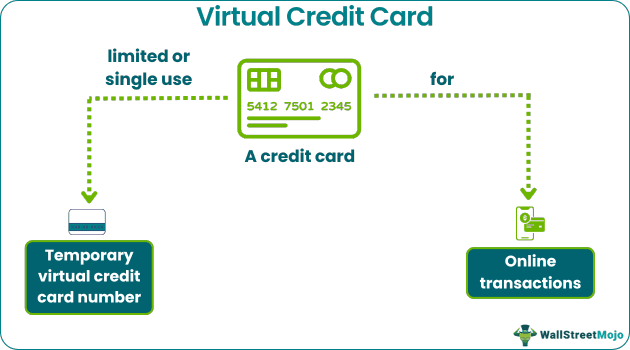 Virtual Credit Card