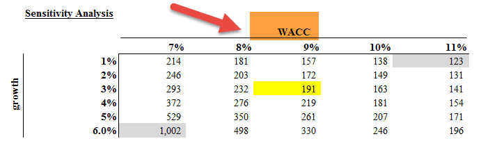 WACC sensitivity analysis Alibaba