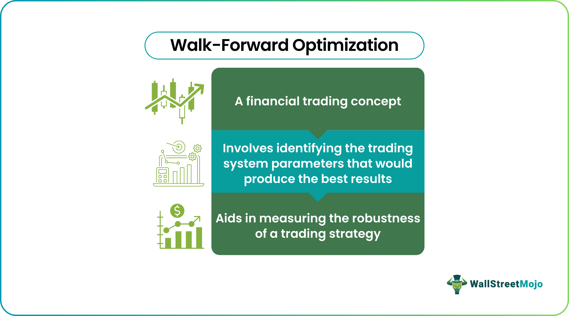 Walk-Forward Optimization