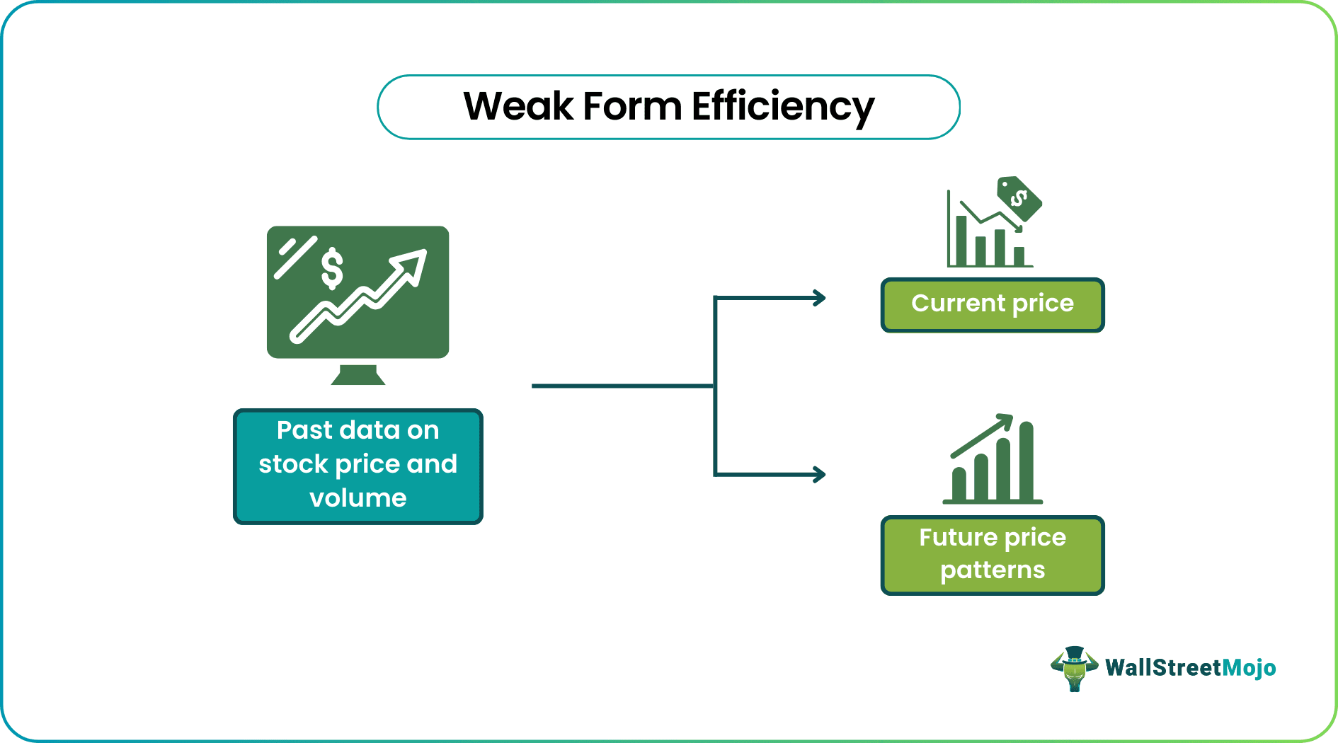 Weak Form Efficiency