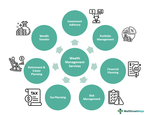 Wealth Management Services