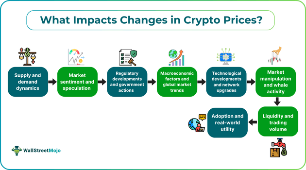 What Impacts Changes in Crypto Prices 1