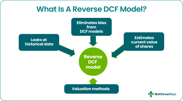 What Is A Reverse DCF Model