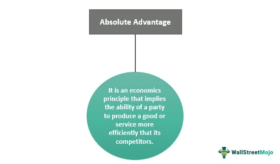 What Is Absolute Advantage