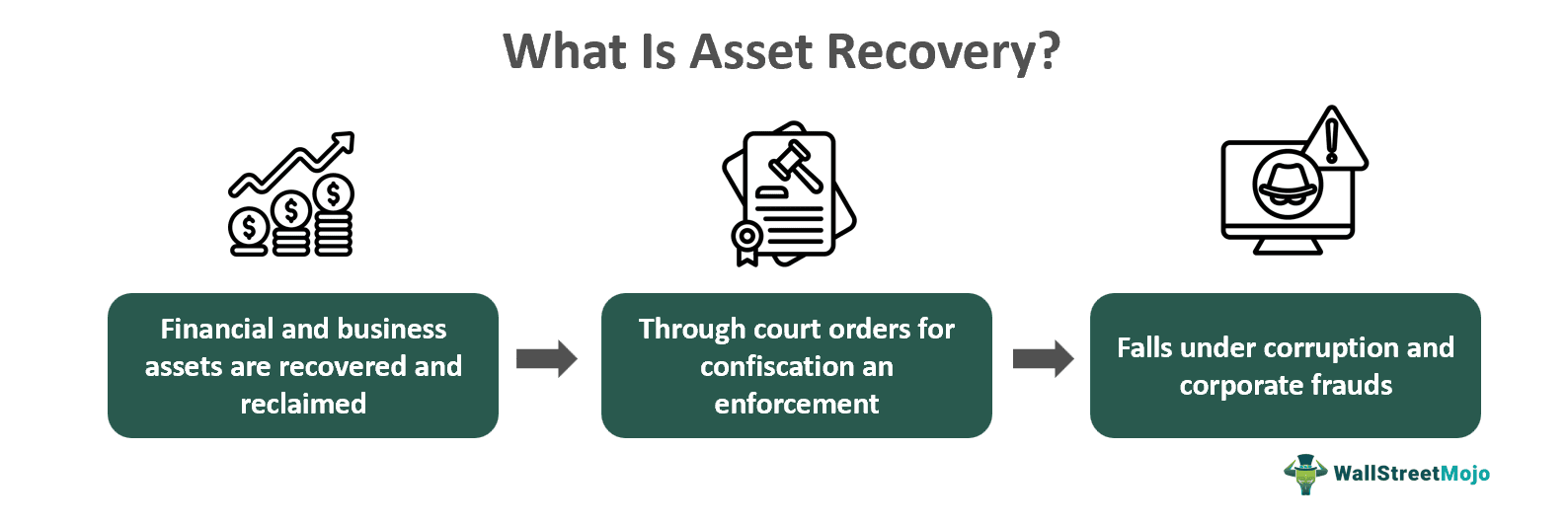 What Is Asset Recovery