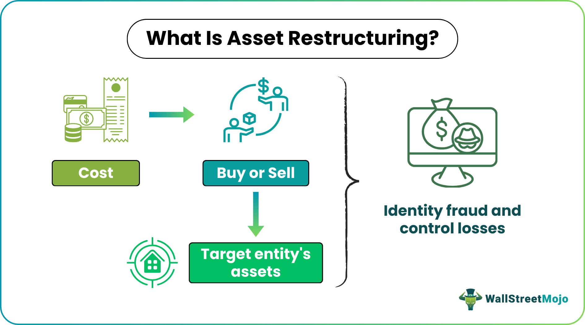 What Is Asset Restructuring
