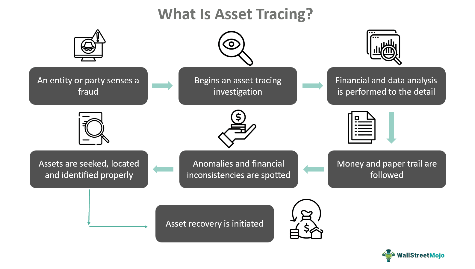 What Is Asset Tracing