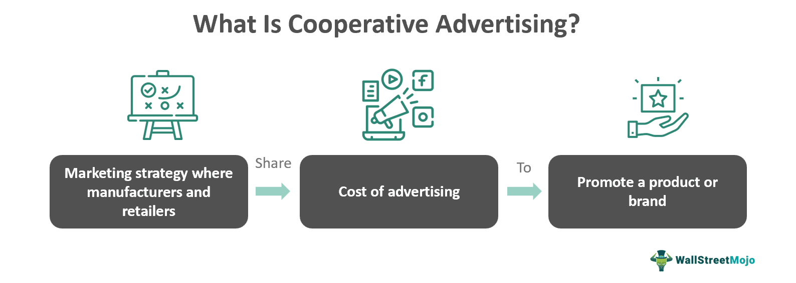 What Is Cooperative Advertising