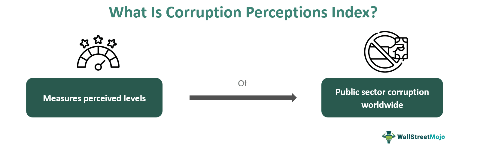 What Is Corruption Perceptions Index