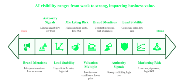 What Metrics Connect AI Visibility to Business Value