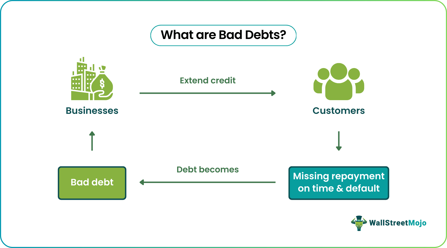 What are Bad Debts