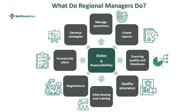 What do regional managers do