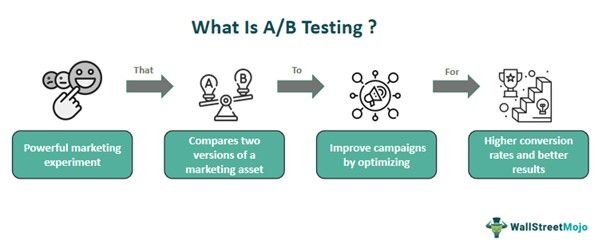 What is A-B Testing