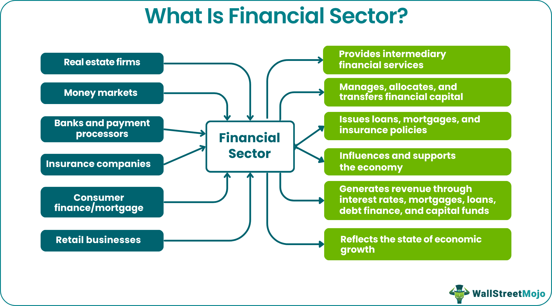 Financial Sector