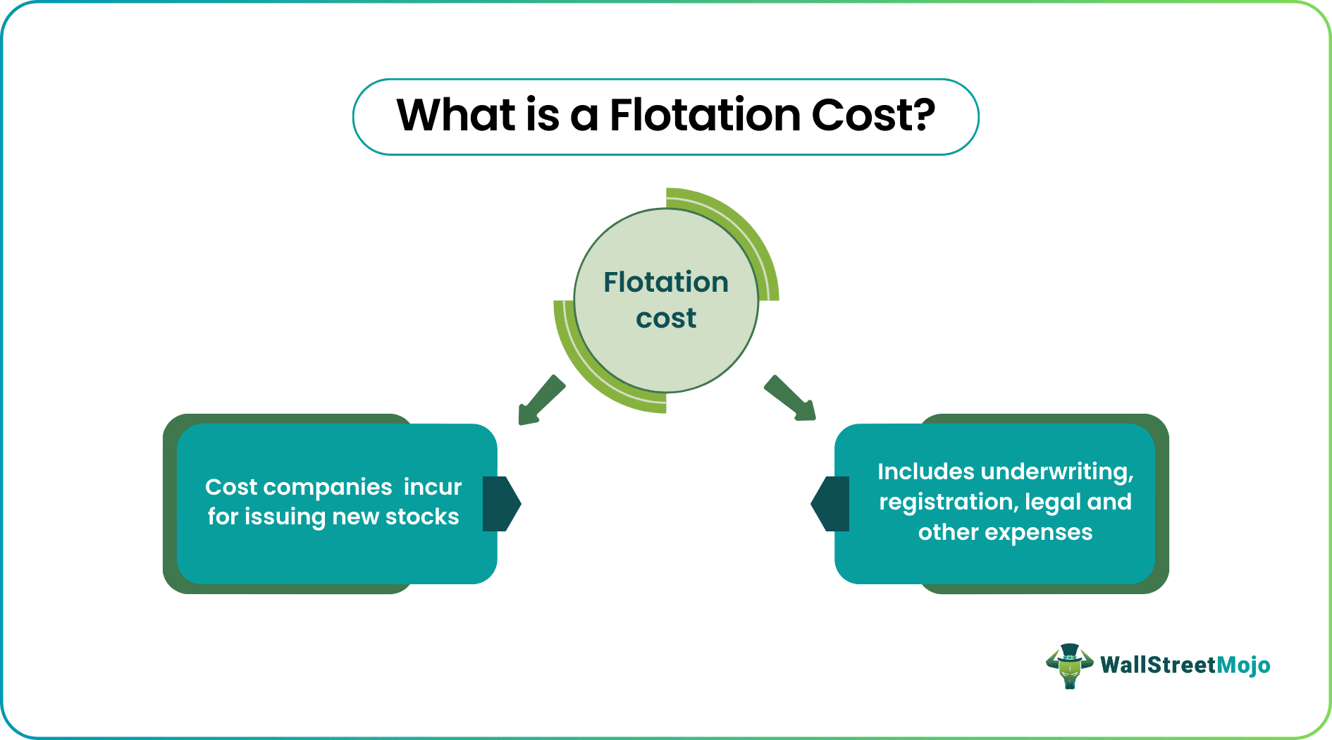 What is Flotation Cost