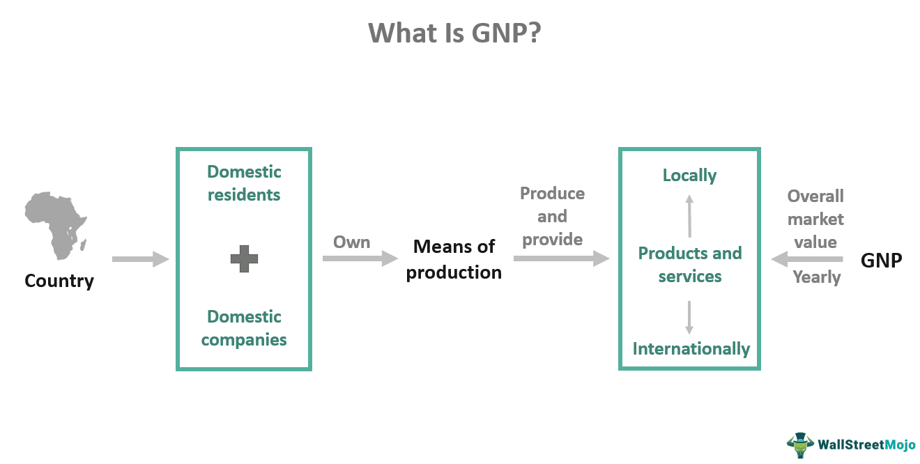 GNP (Gross National Product) - Meaning, Formula, Example