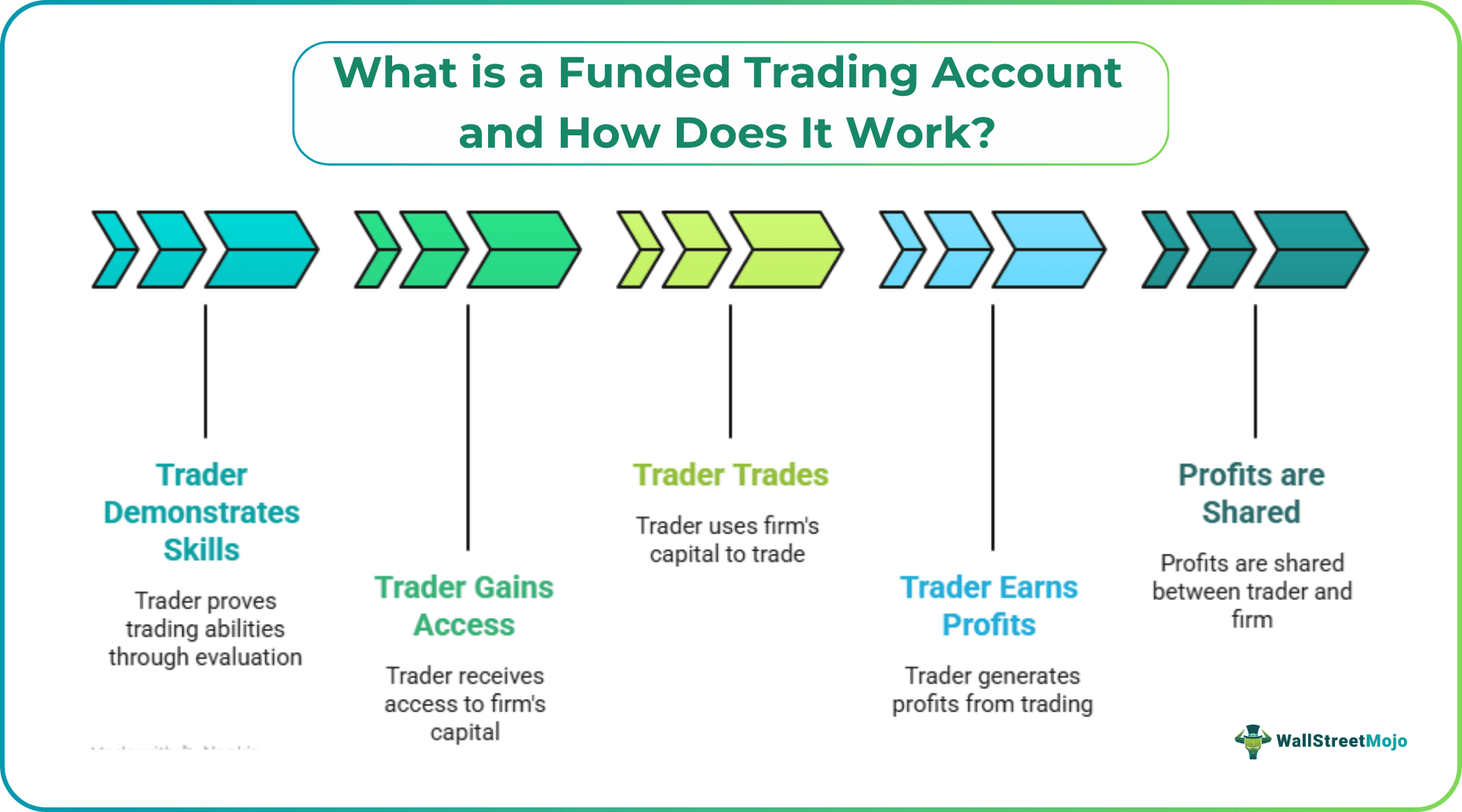 What is a Funded Trading Account and How Does It Work