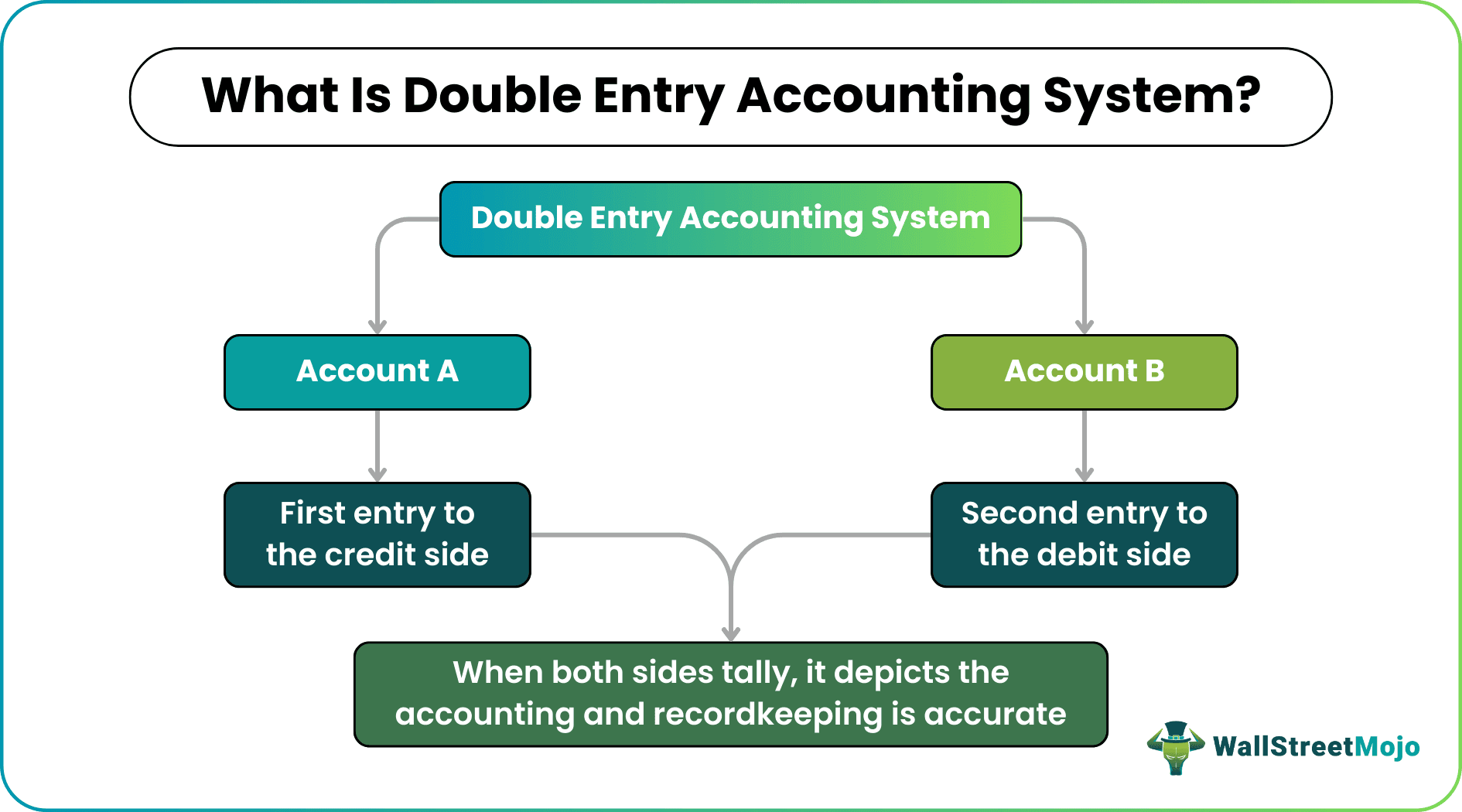 What is double entry accounting system.png