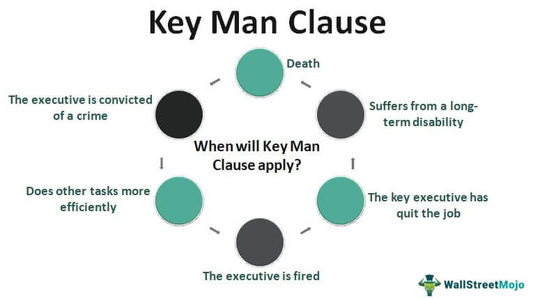 When To Apply Key Man Clause