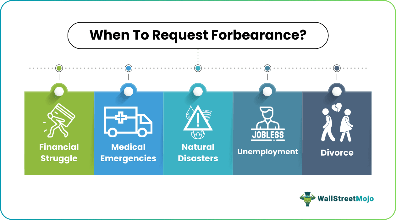 When to Request Forbearance