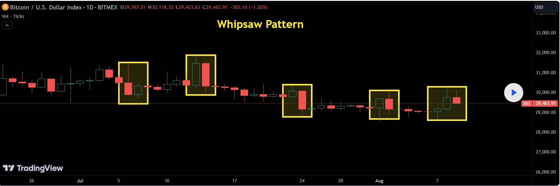 Whipsaw Pattern