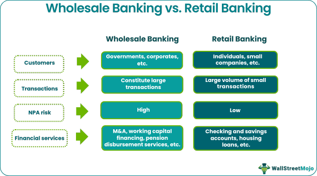 Wholesale Banking
