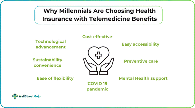 Why Millennials Are Choosing Health Insurance with Telemedicine Benefits?