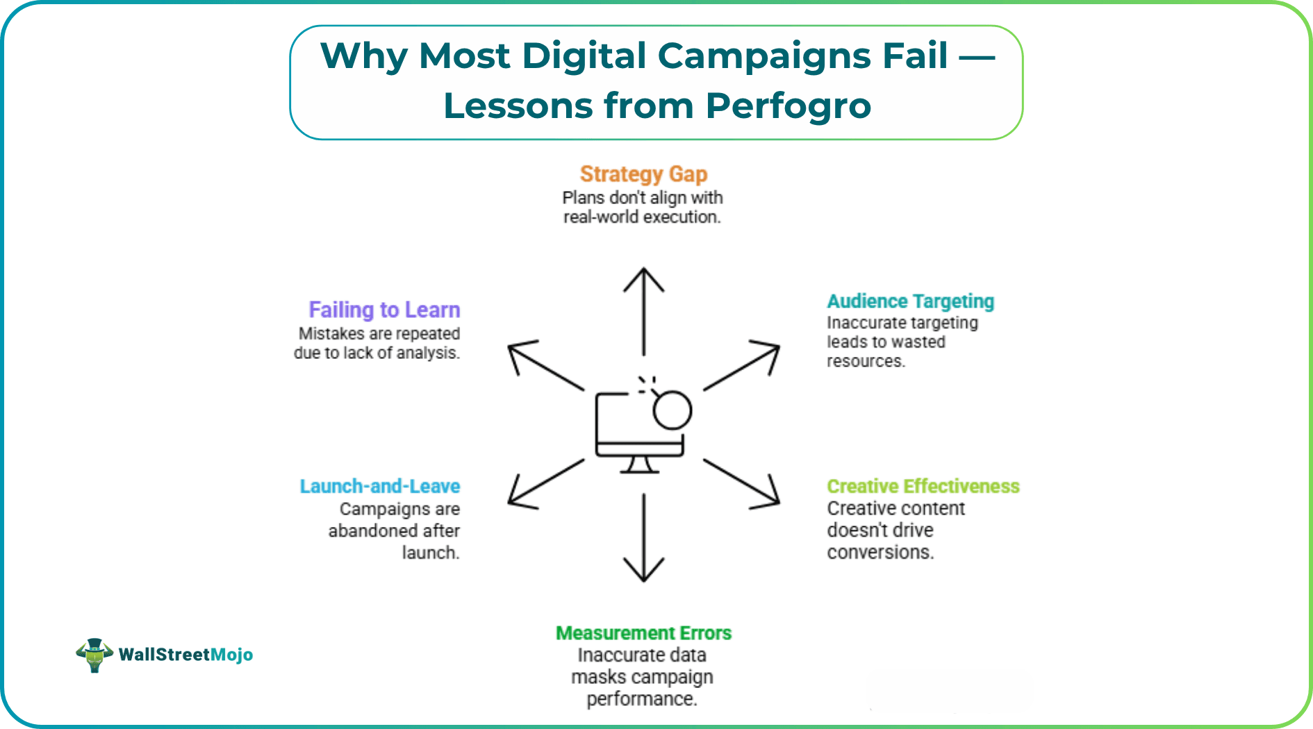 Why Most Digital Campaigns Fail — Lessons from Perfogro