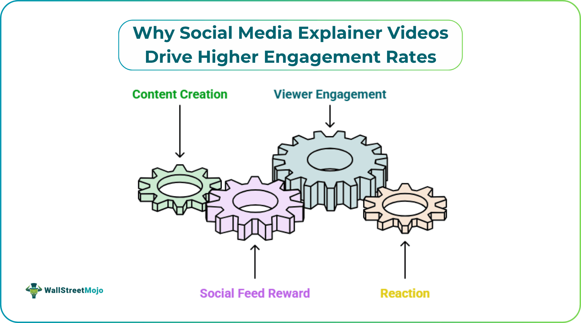 Why Social Media Explainer Videos Drive Higher Engagement Rates
