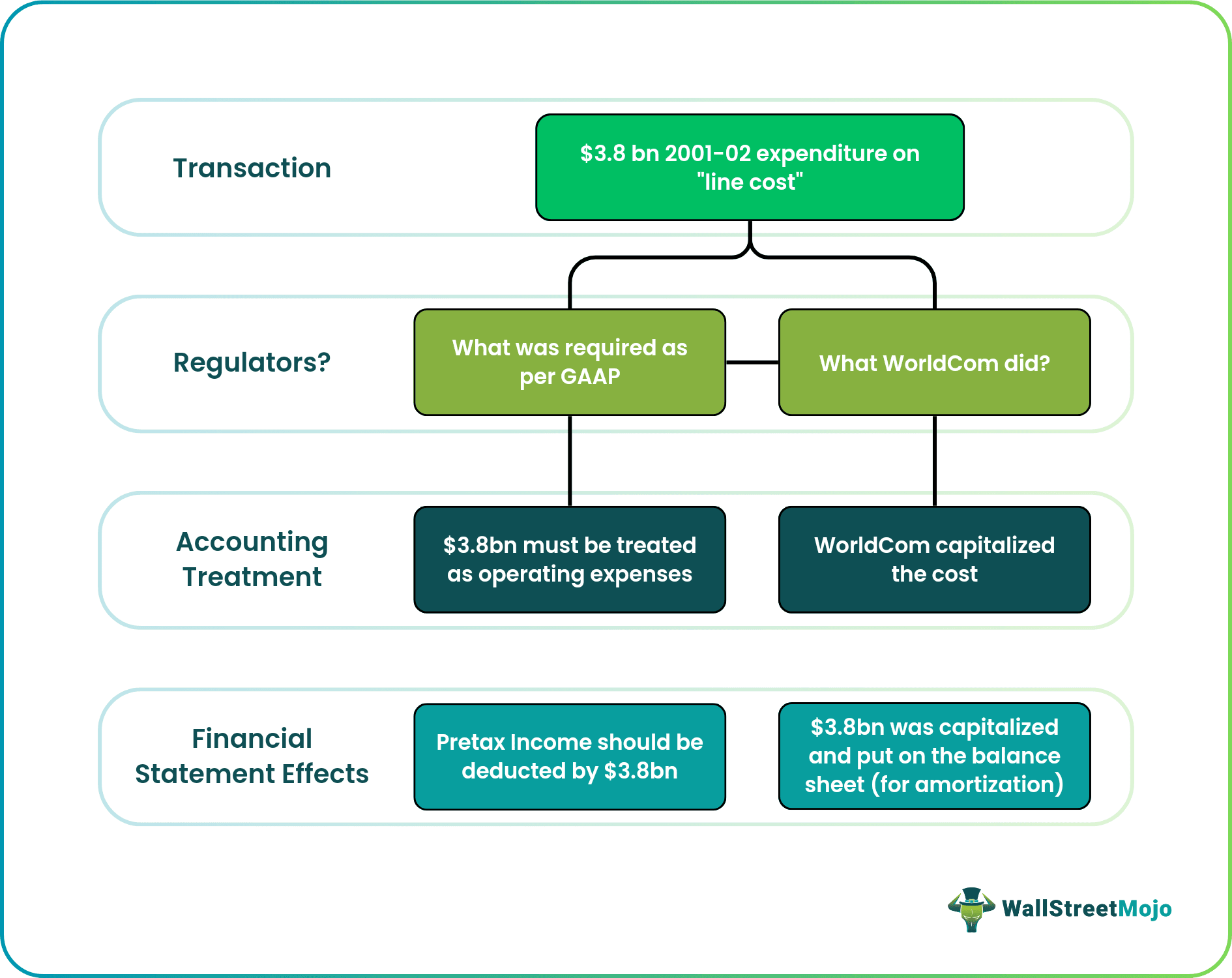 Window Dressing WorldCom example