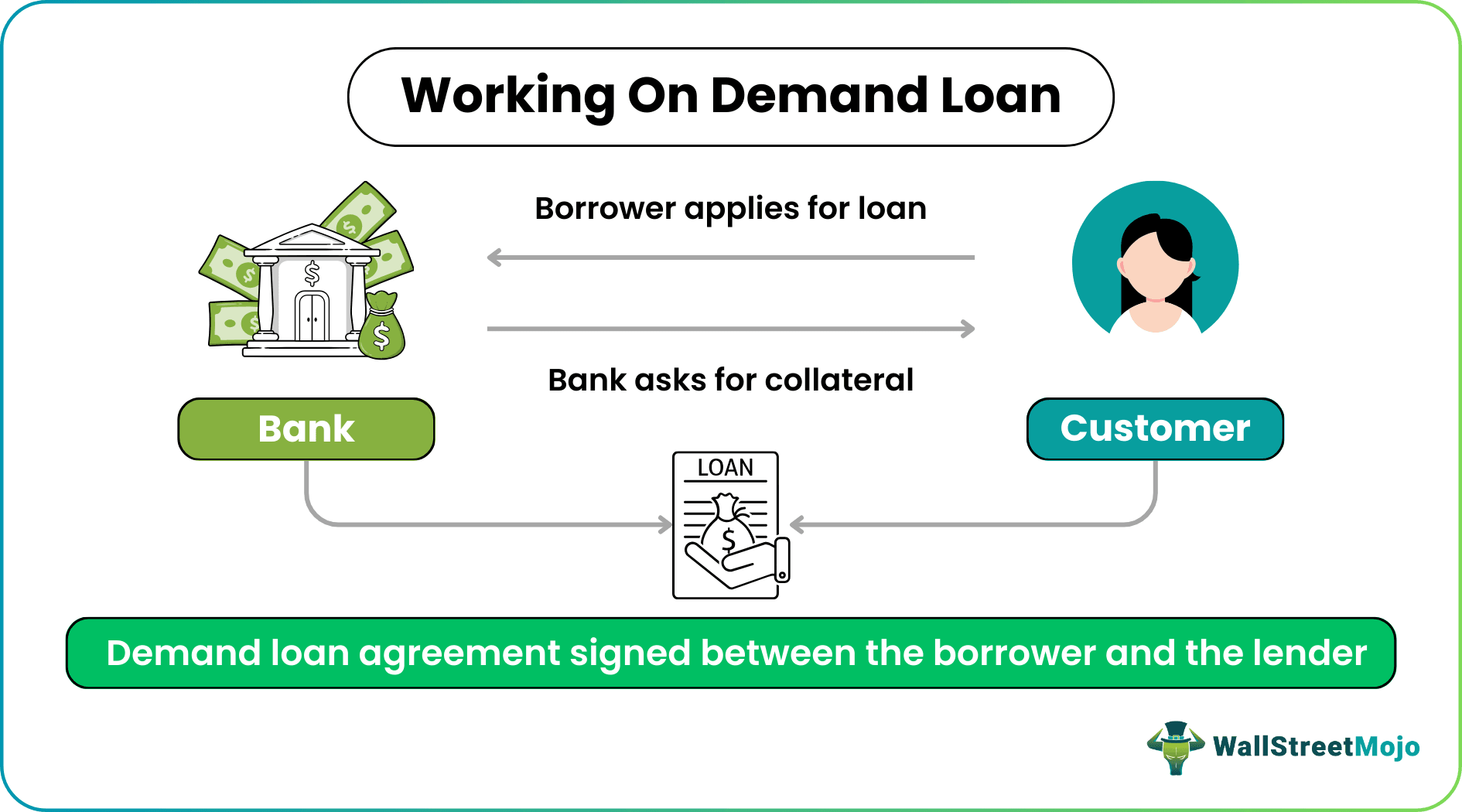 Working of Demand Loan