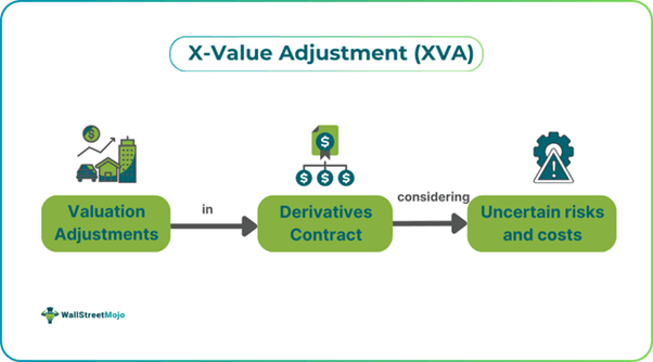 X-Value Adjustment