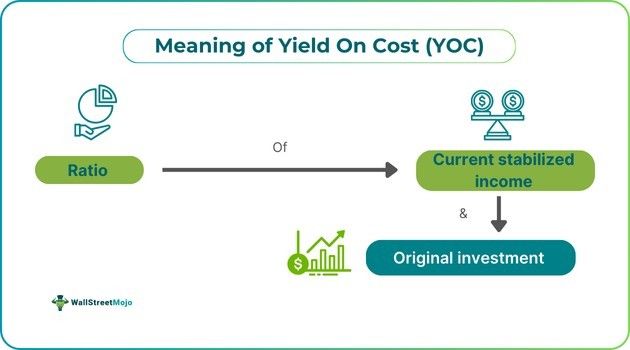 Yield On Cost