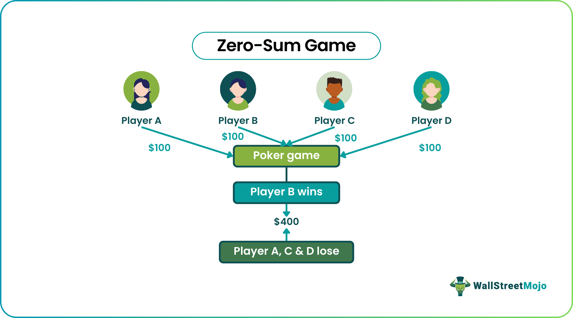 Zero sum Game example