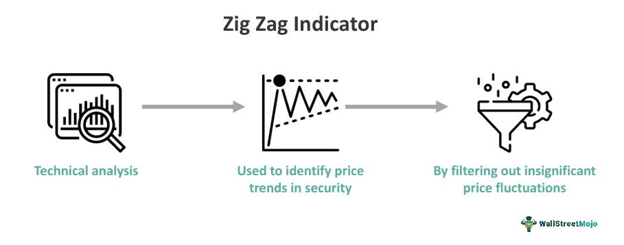 Zig Zag Indicator