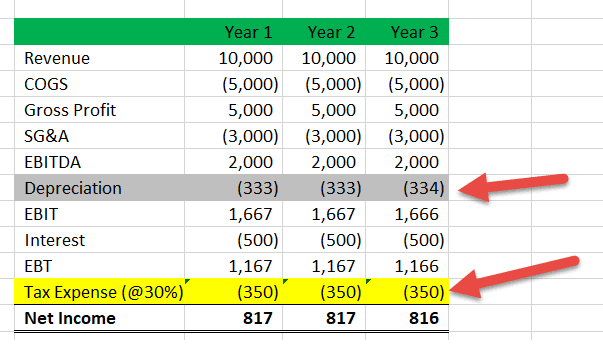 accelerated depreciation Step 1