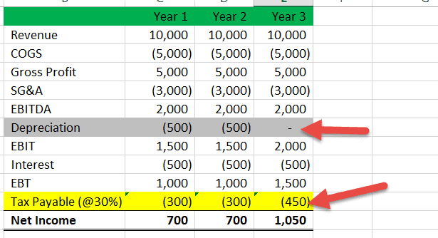 accelerated depreciation Step 2