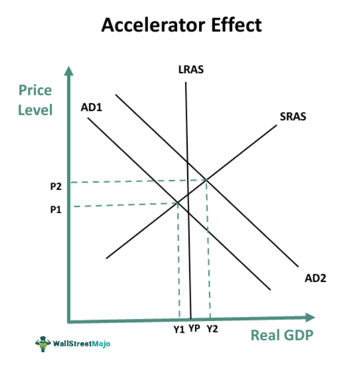 accelerator effect diagram