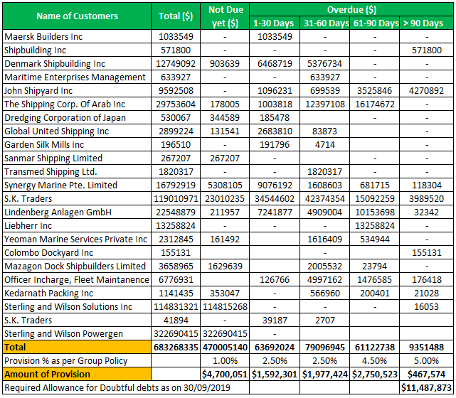 aging accounts receivable Example