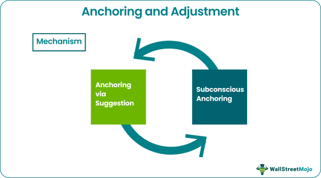 anchoring and adjustment