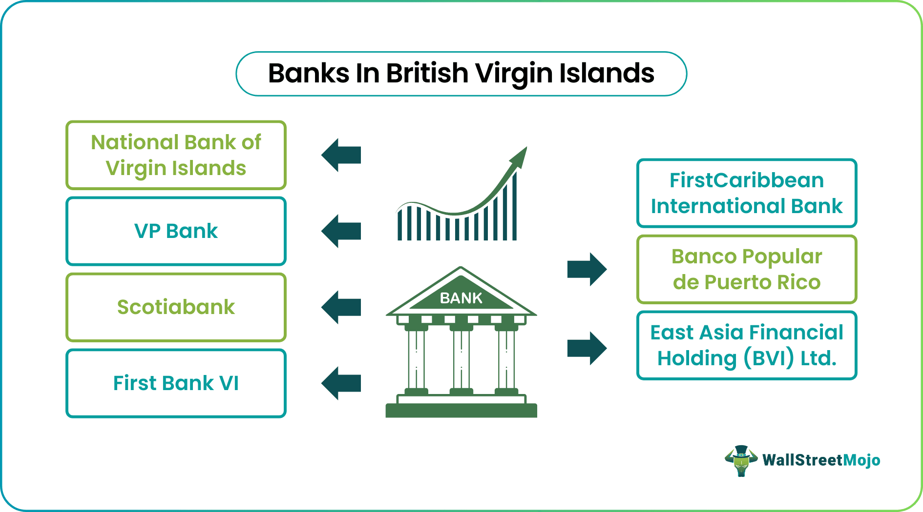 Banks in British Virgin Islands