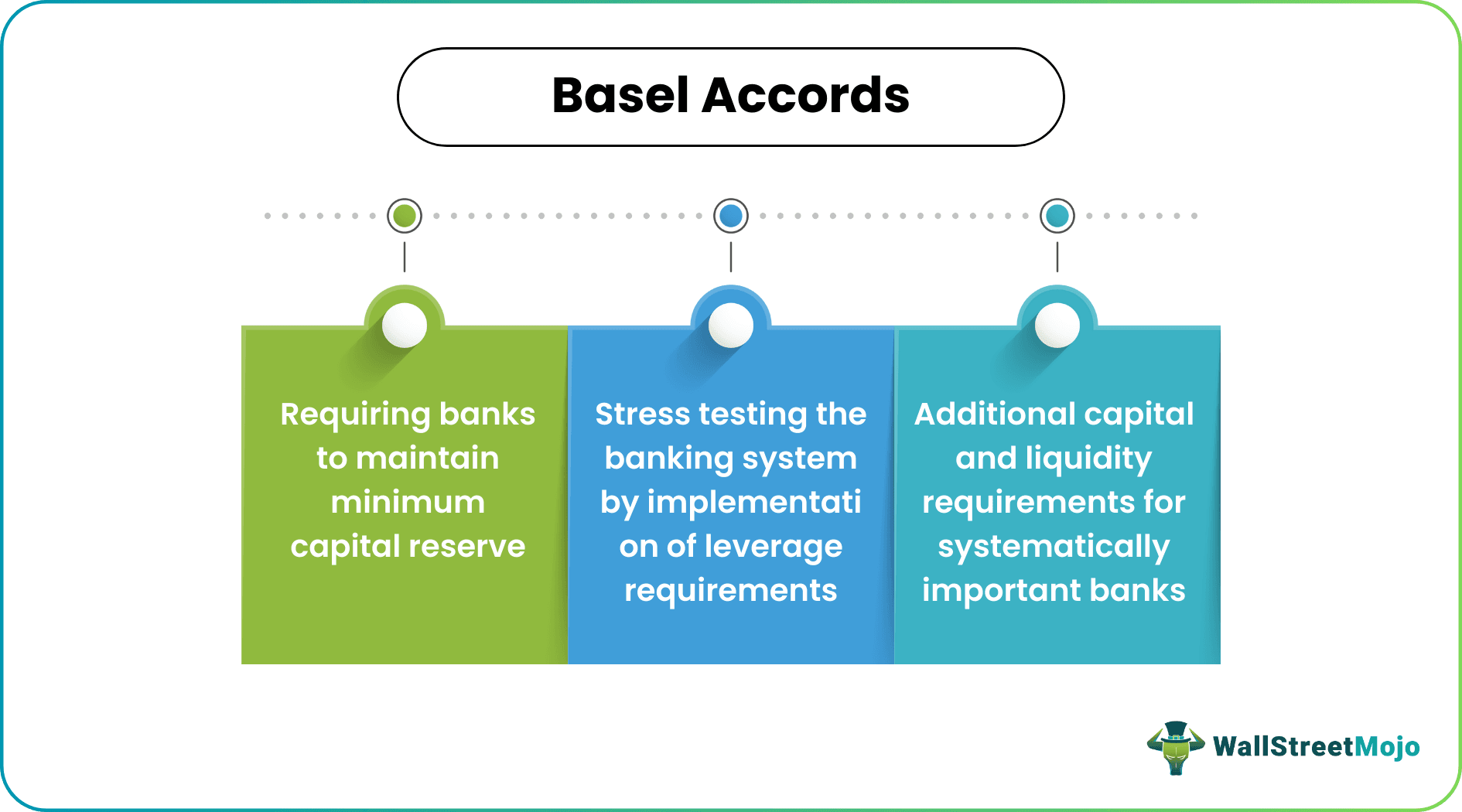 Basel Accords - Meaning, Explained, History, Types (I, II & III)