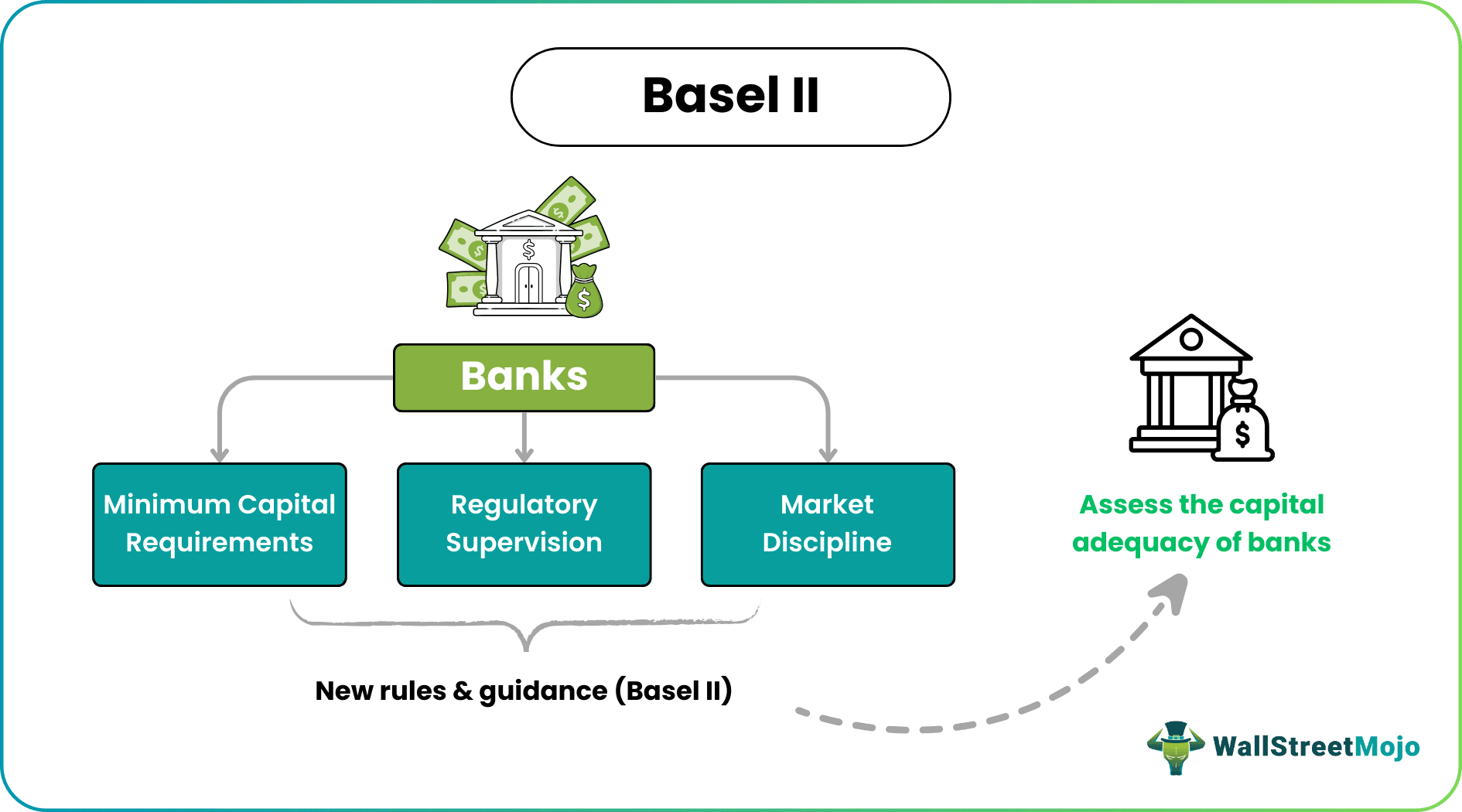 Basel II - What Is It, Pillars, Vs Basel III, Objectives