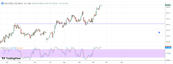 bearish tri-star pattern