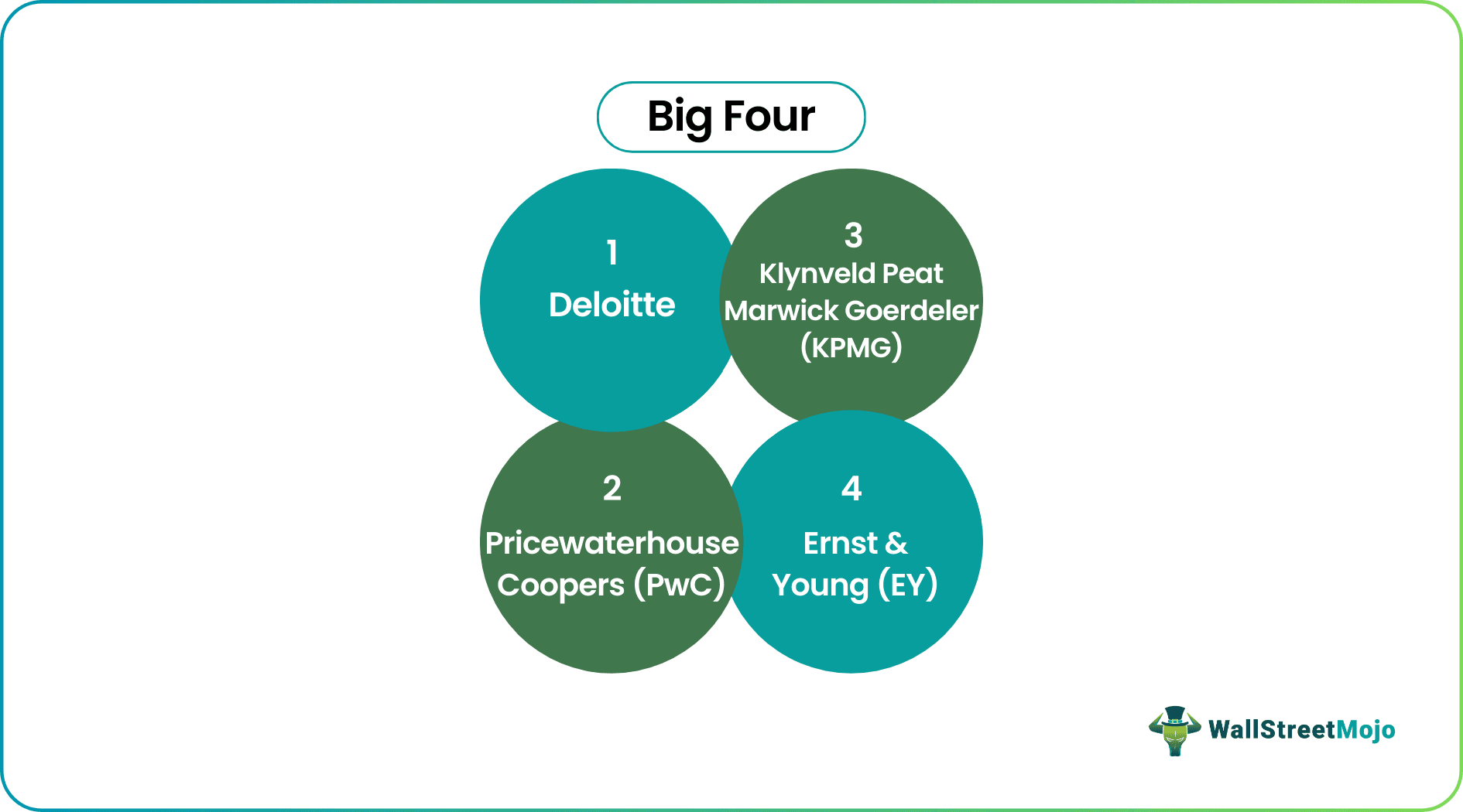 Big Four   What Is It, Split, Vs Big Three & List of Firms