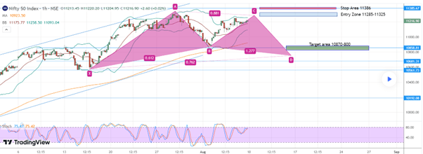 bullish Gartley pattern graph
