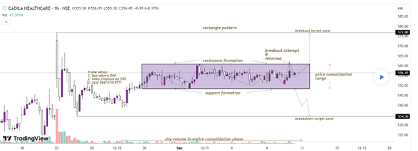 bullish rectangle pattern chart