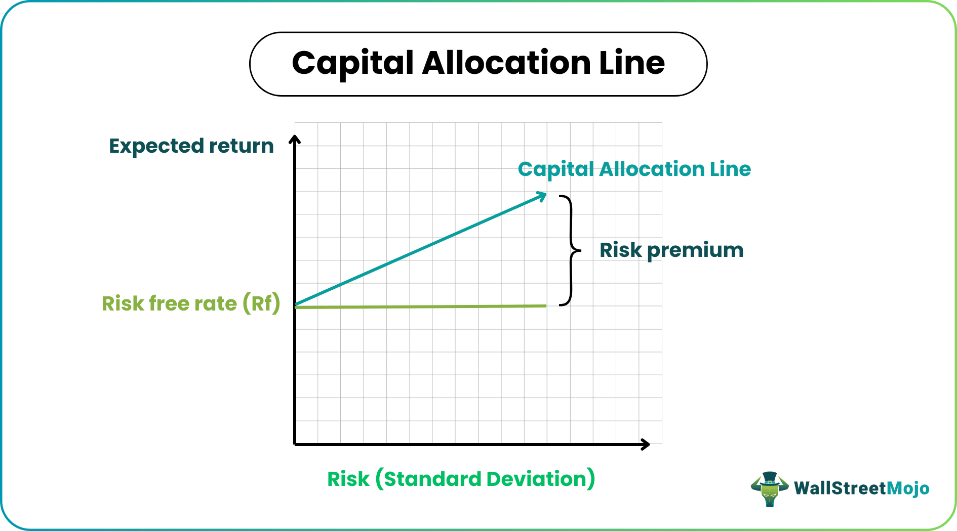 capital allocation line - Graph