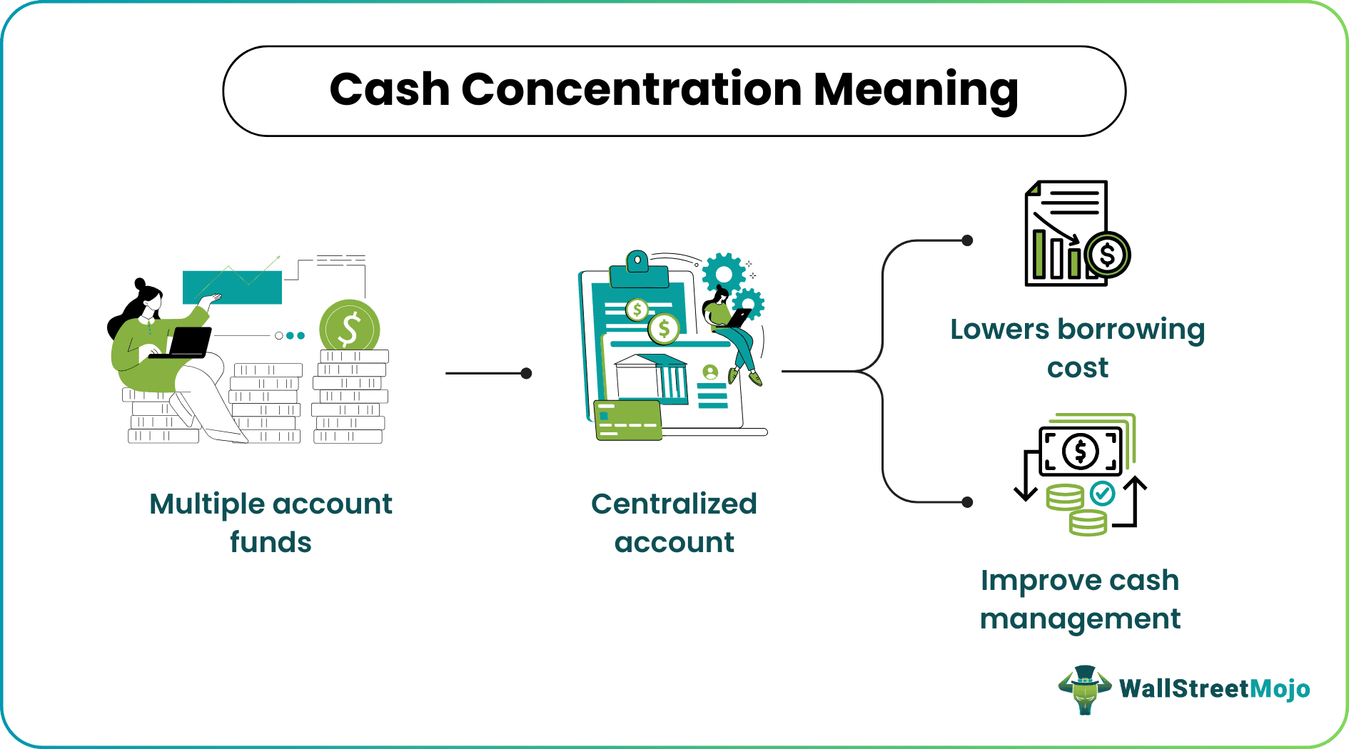 Cash Concentration