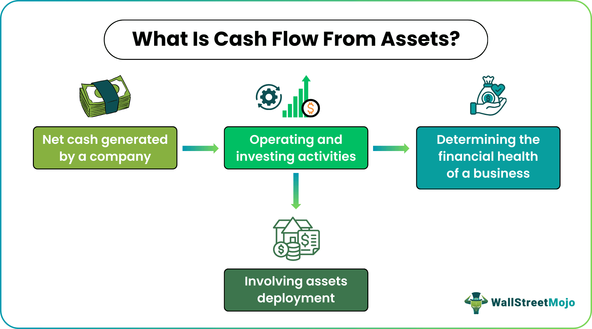 cash flow from assets